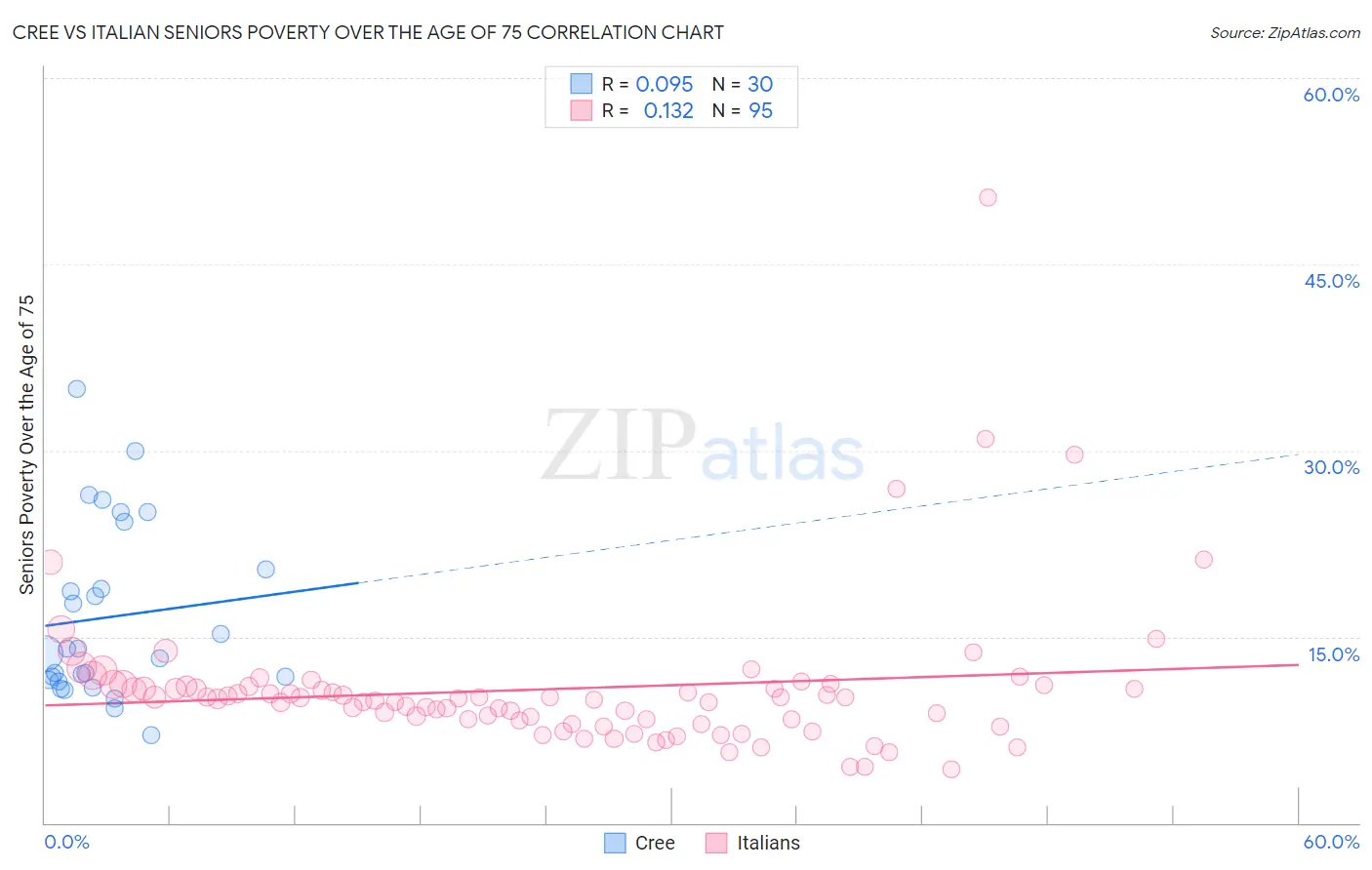 Cree vs Italian Seniors Poverty Over the Age of 75