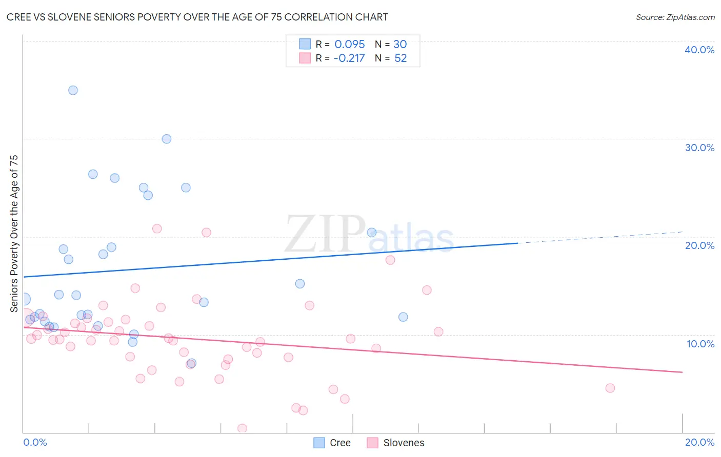 Cree vs Slovene Seniors Poverty Over the Age of 75