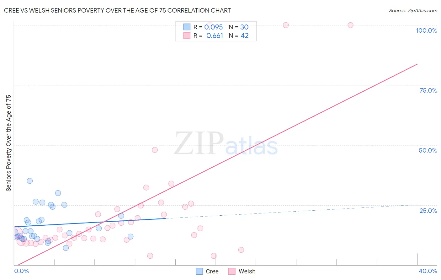 Cree vs Welsh Seniors Poverty Over the Age of 75