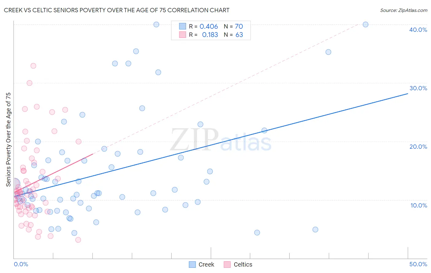 Creek vs Celtic Seniors Poverty Over the Age of 75