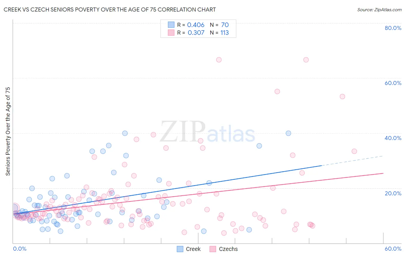 Creek vs Czech Seniors Poverty Over the Age of 75