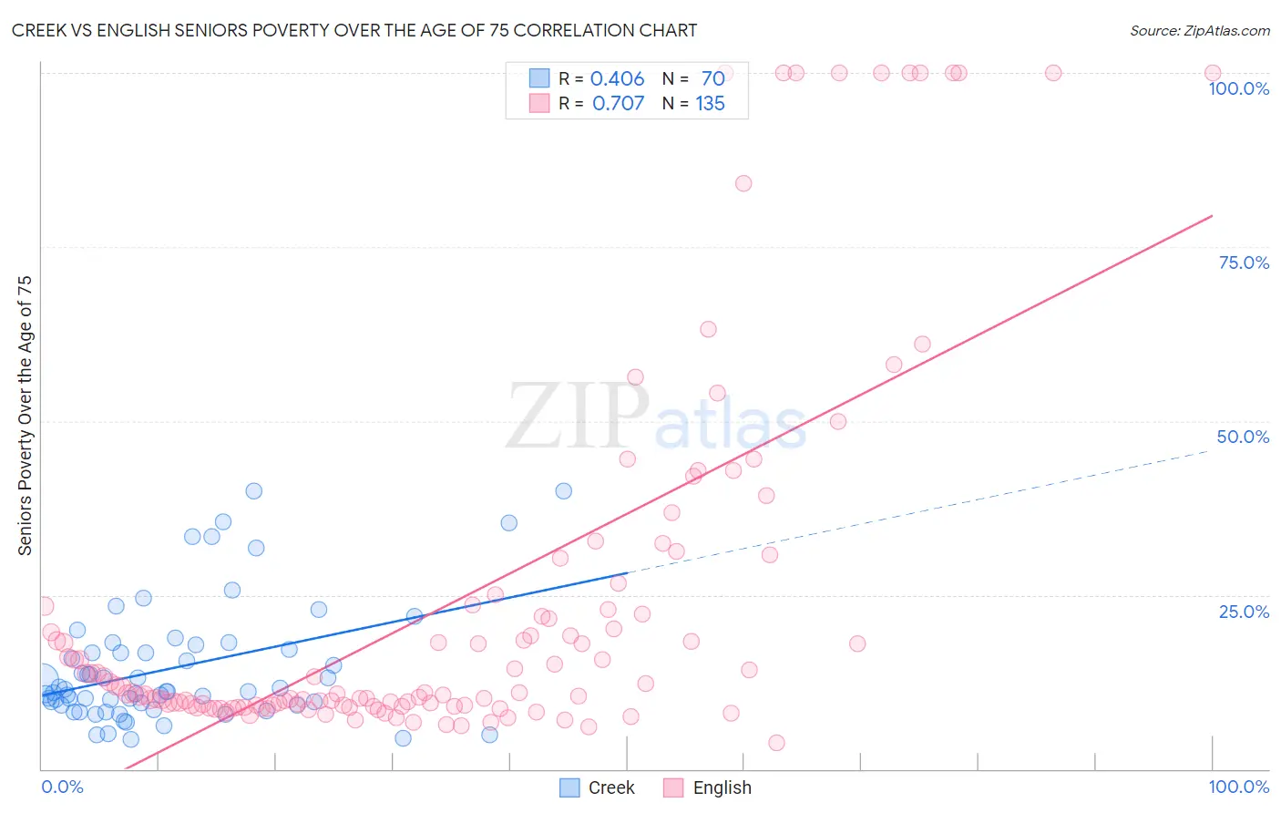 Creek vs English Seniors Poverty Over the Age of 75