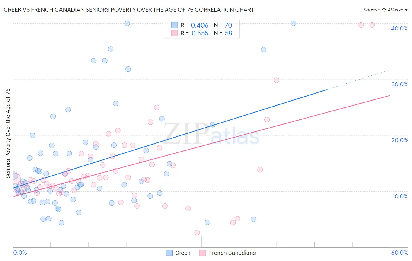 Creek vs French Canadian Seniors Poverty Over the Age of 75