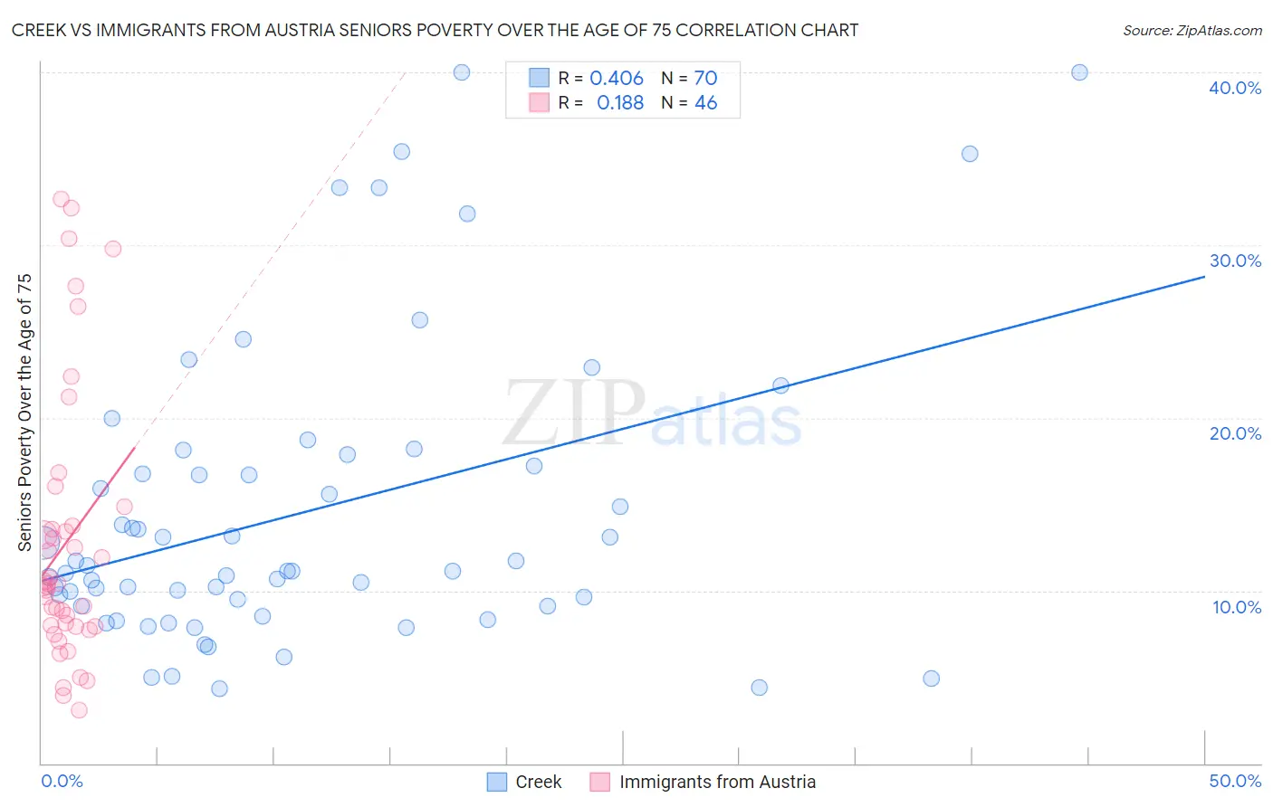 Creek vs Immigrants from Austria Seniors Poverty Over the Age of 75