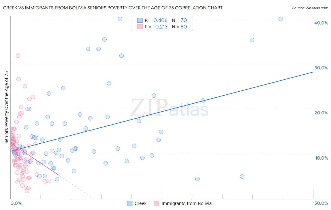 Creek vs Immigrants from Bolivia Seniors Poverty Over the Age of 75