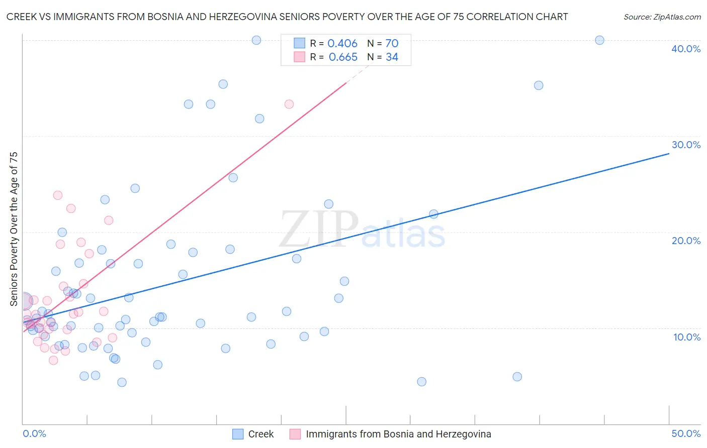 Creek vs Immigrants from Bosnia and Herzegovina Seniors Poverty Over the Age of 75