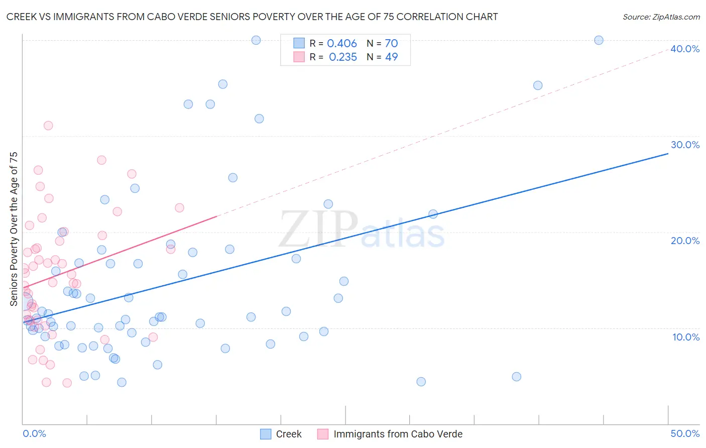 Creek vs Immigrants from Cabo Verde Seniors Poverty Over the Age of 75