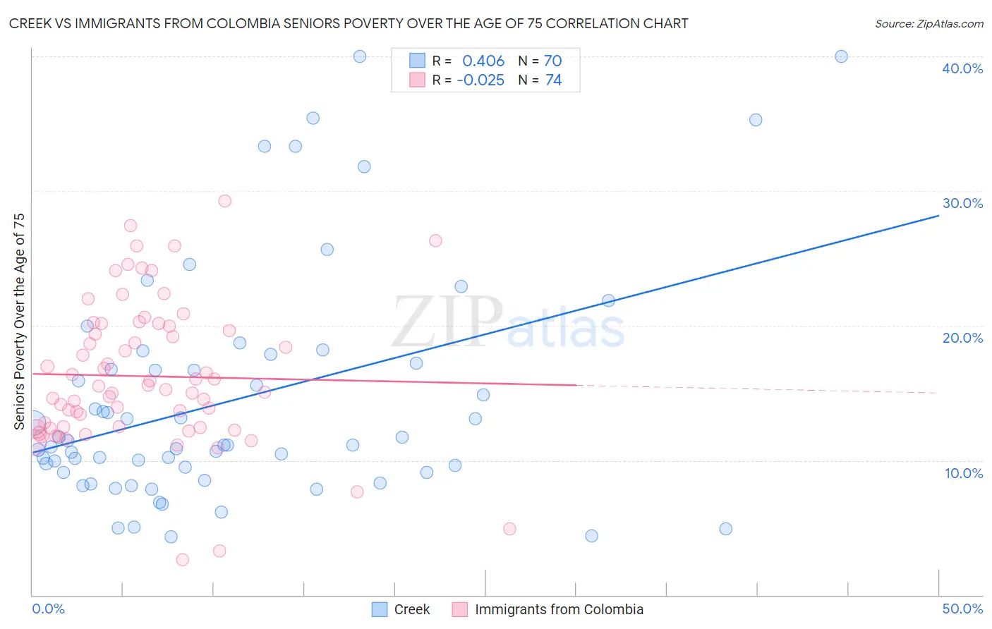 Creek vs Immigrants from Colombia Seniors Poverty Over the Age of 75