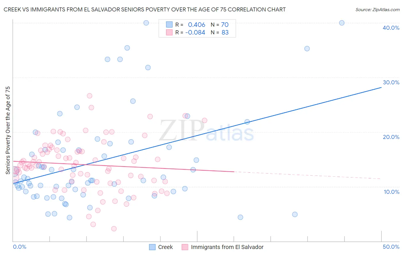 Creek vs Immigrants from El Salvador Seniors Poverty Over the Age of 75