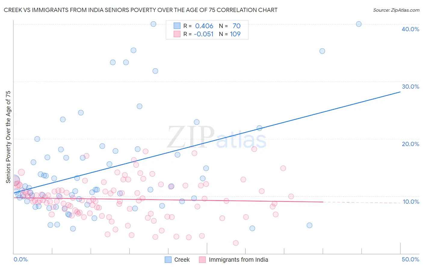 Creek vs Immigrants from India Seniors Poverty Over the Age of 75