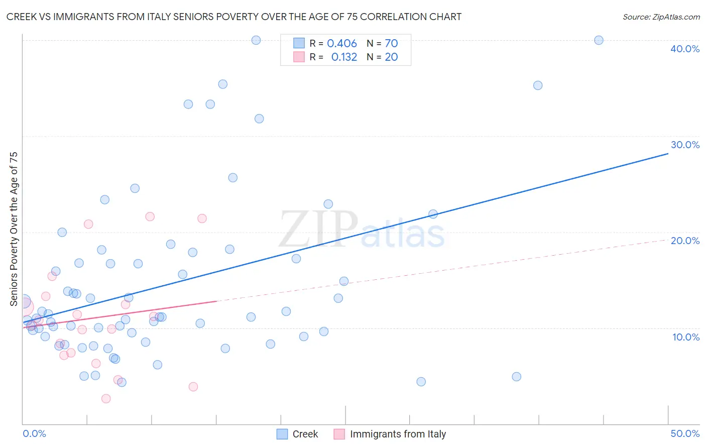 Creek vs Immigrants from Italy Seniors Poverty Over the Age of 75