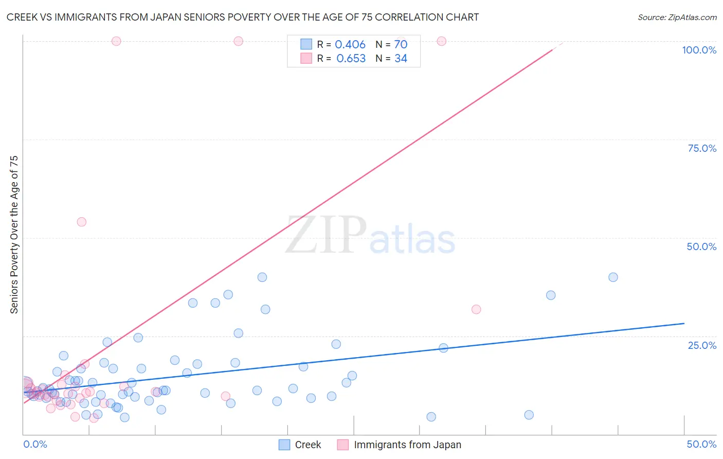 Creek vs Immigrants from Japan Seniors Poverty Over the Age of 75