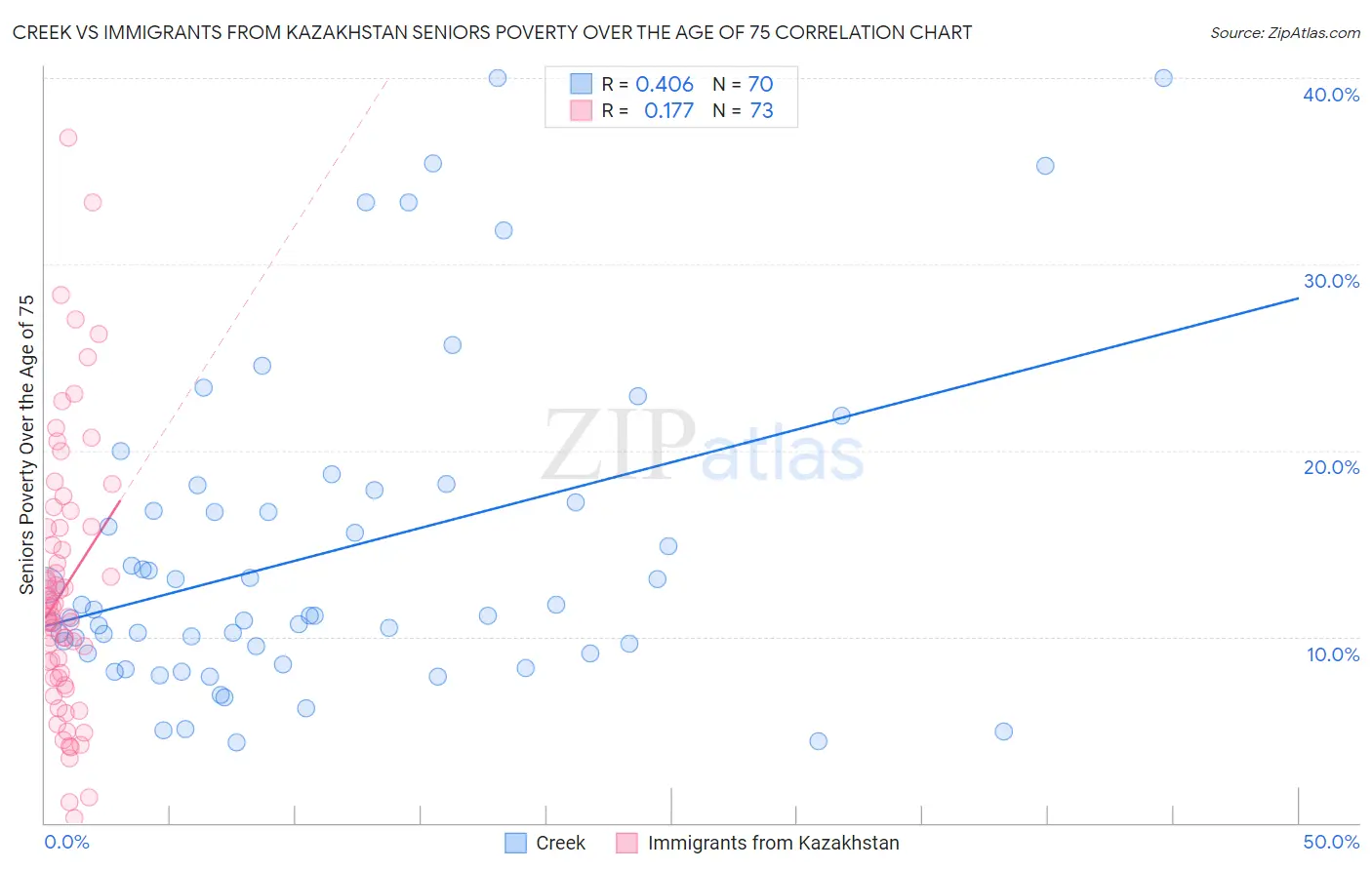 Creek vs Immigrants from Kazakhstan Seniors Poverty Over the Age of 75