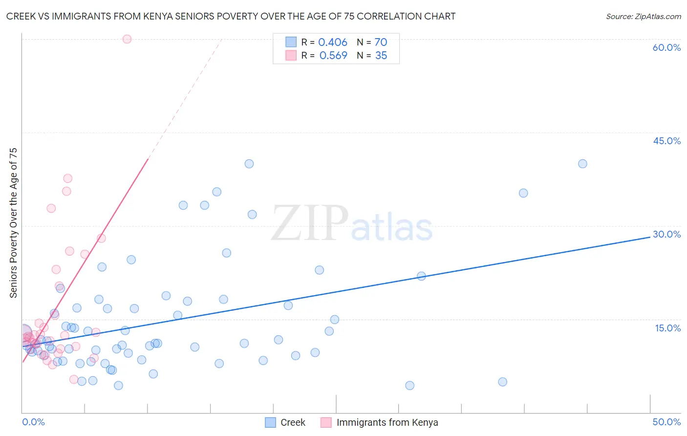 Creek vs Immigrants from Kenya Seniors Poverty Over the Age of 75