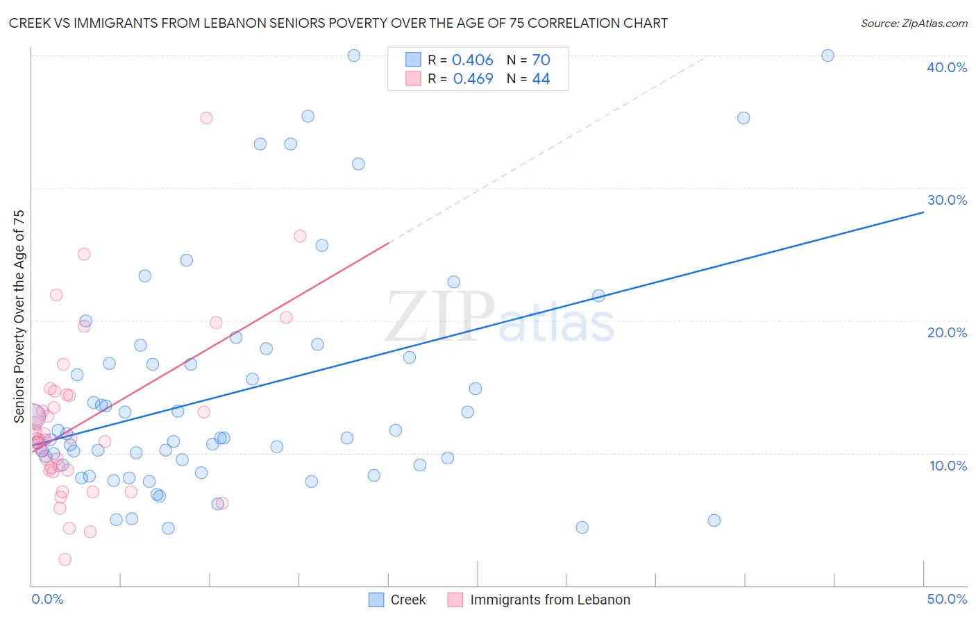 Creek vs Immigrants from Lebanon Seniors Poverty Over the Age of 75