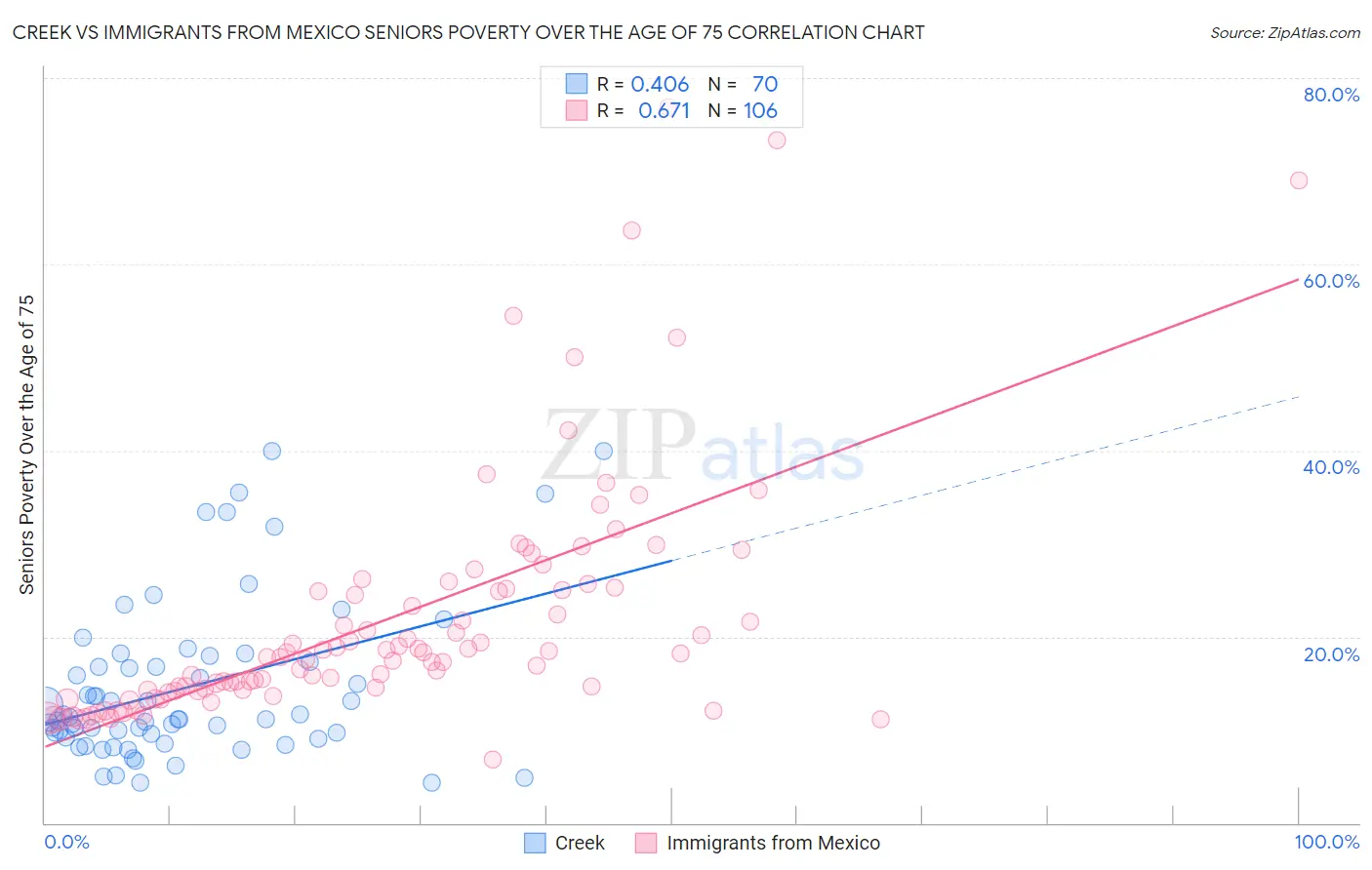 Creek vs Immigrants from Mexico Seniors Poverty Over the Age of 75