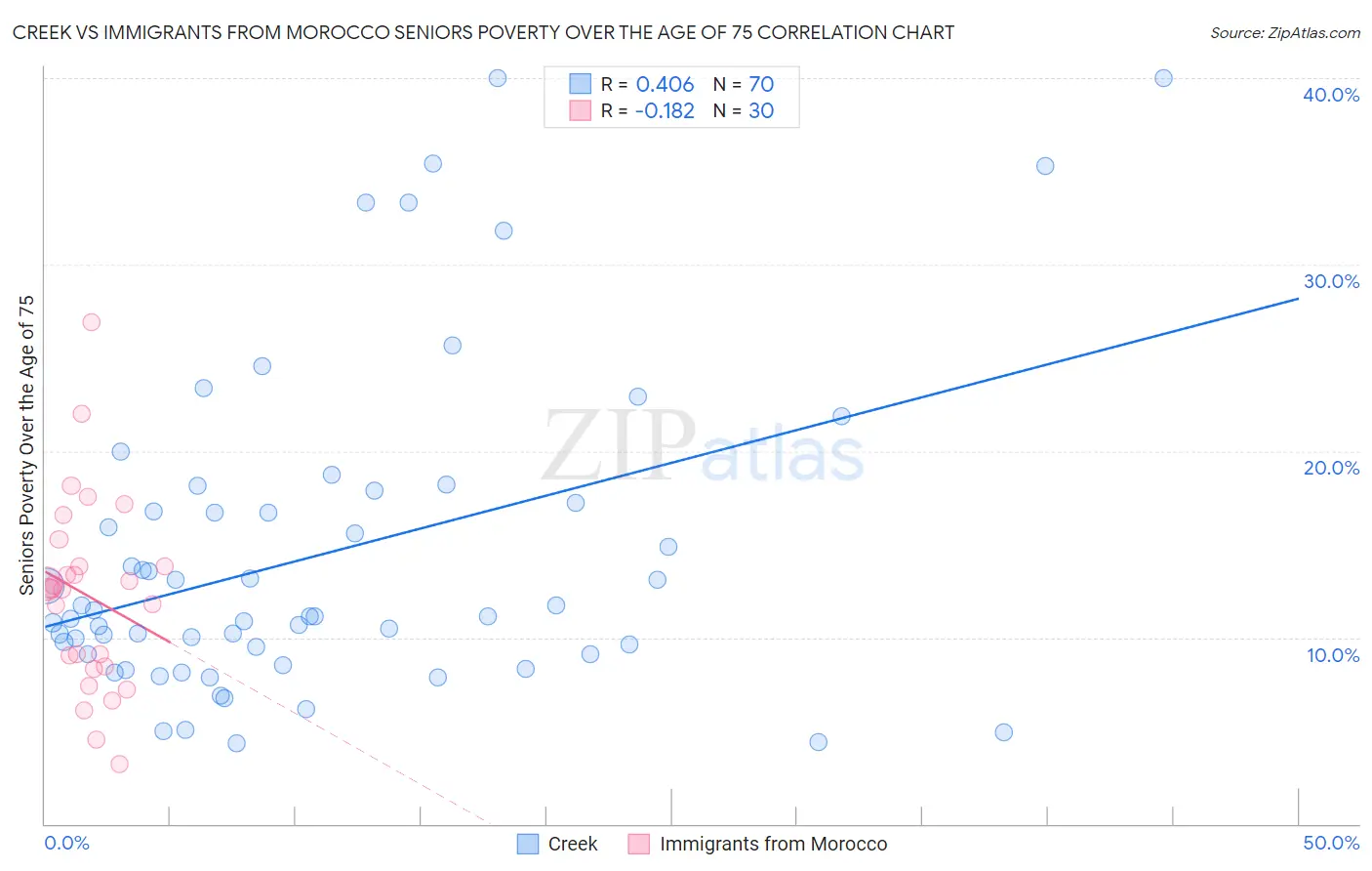 Creek vs Immigrants from Morocco Seniors Poverty Over the Age of 75