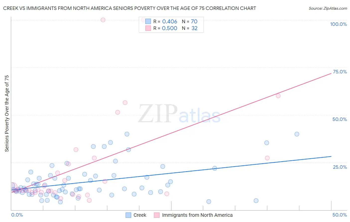 Creek vs Immigrants from North America Seniors Poverty Over the Age of 75