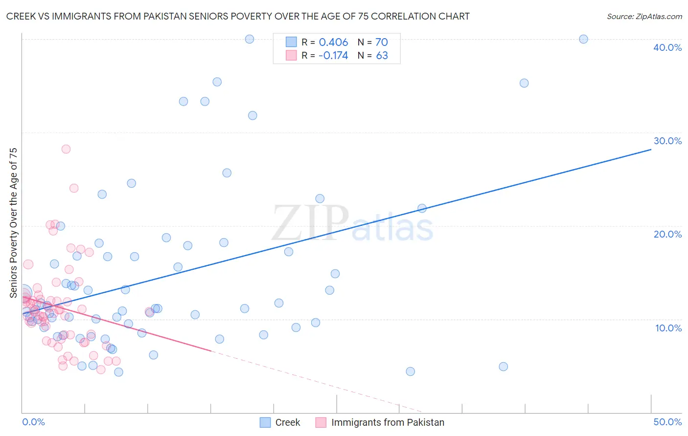 Creek vs Immigrants from Pakistan Seniors Poverty Over the Age of 75