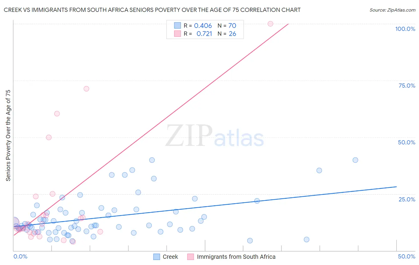 Creek vs Immigrants from South Africa Seniors Poverty Over the Age of 75