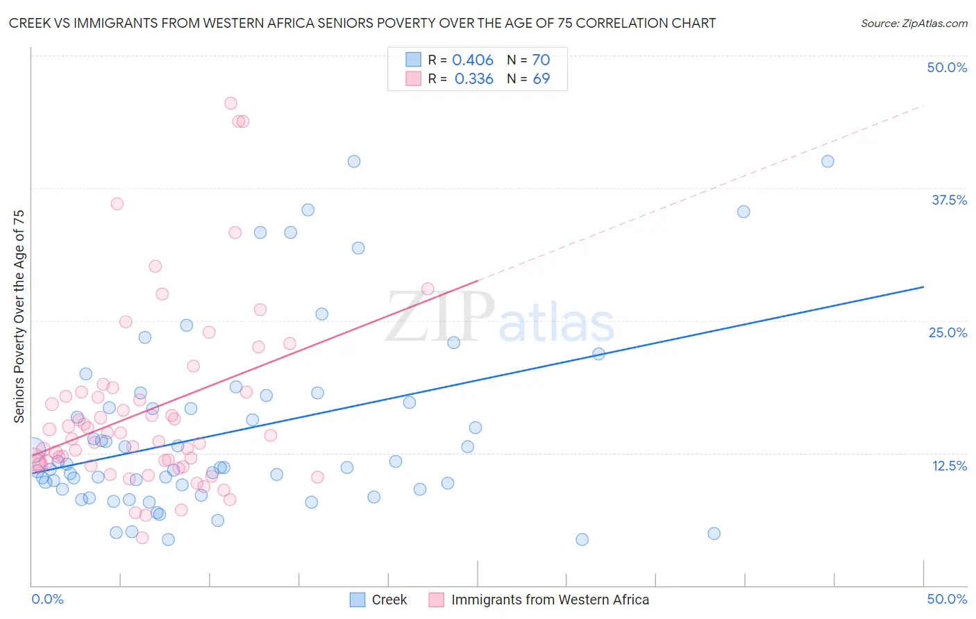 Creek vs Immigrants from Western Africa Seniors Poverty Over the Age of 75