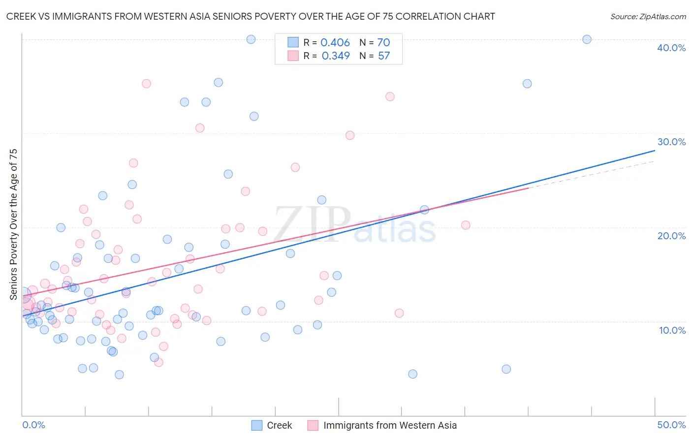 Creek vs Immigrants from Western Asia Seniors Poverty Over the Age of 75