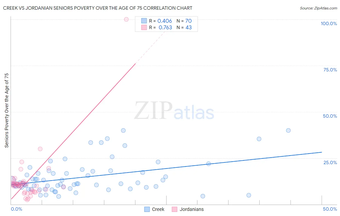 Creek vs Jordanian Seniors Poverty Over the Age of 75