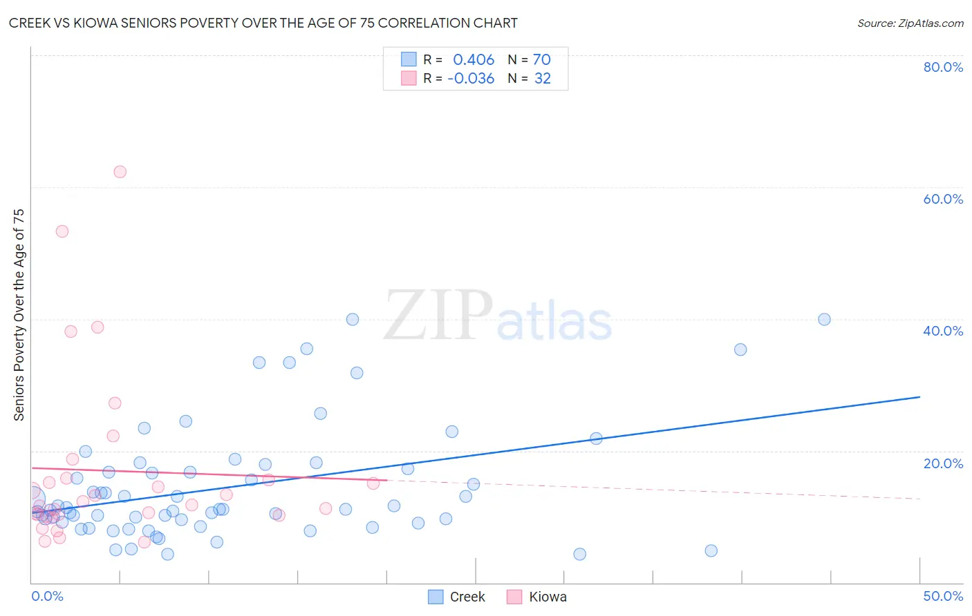 Creek vs Kiowa Seniors Poverty Over the Age of 75