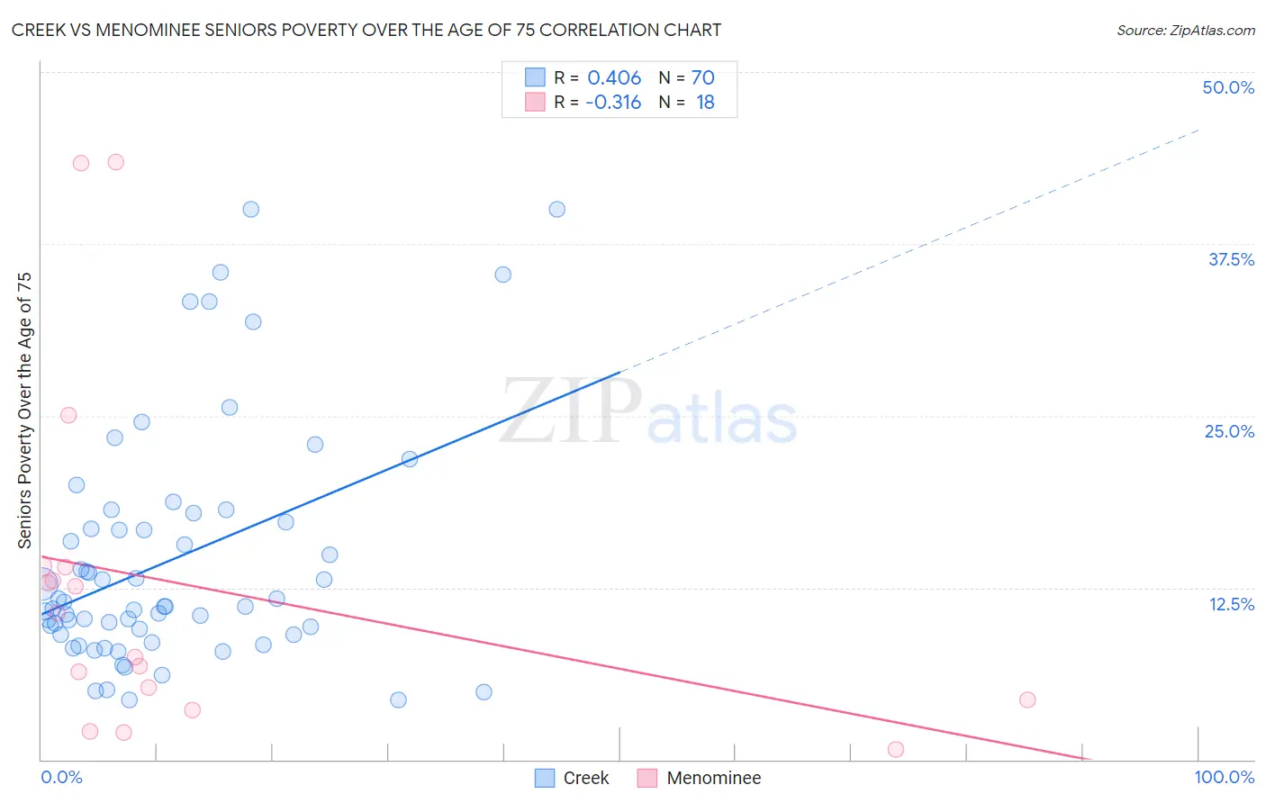 Creek vs Menominee Seniors Poverty Over the Age of 75