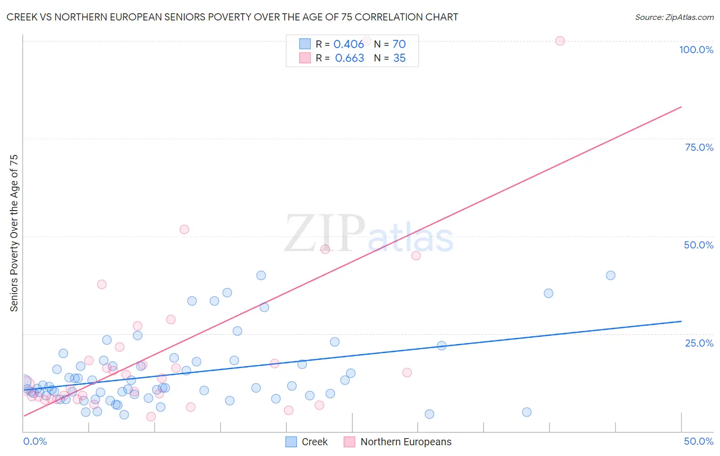 Creek vs Northern European Seniors Poverty Over the Age of 75