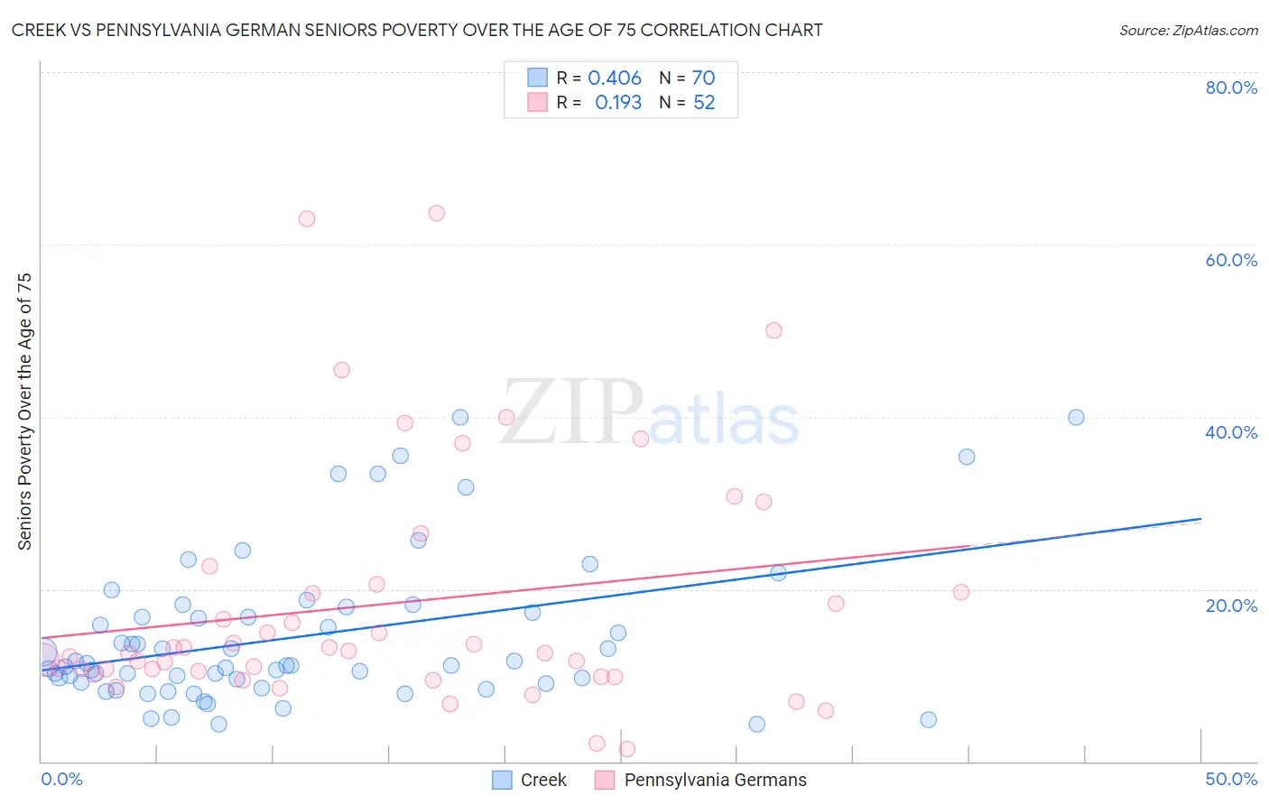 Creek vs Pennsylvania German Seniors Poverty Over the Age of 75