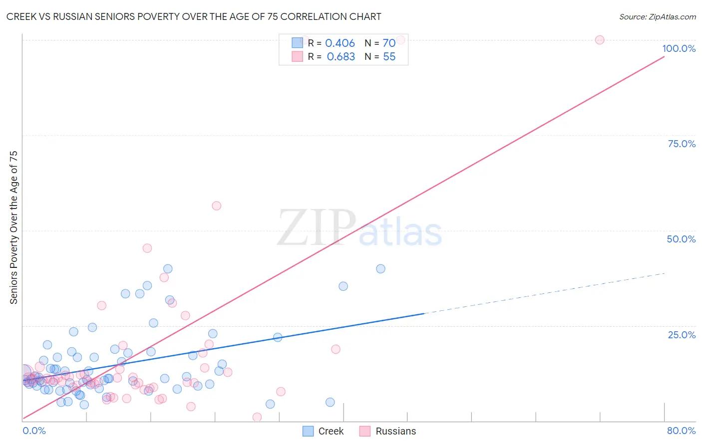 Creek vs Russian Seniors Poverty Over the Age of 75