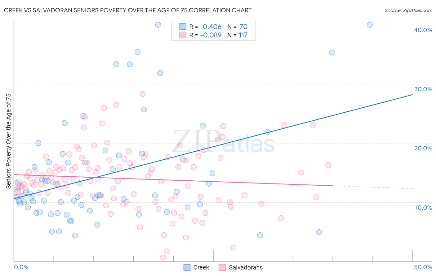 Creek vs Salvadoran Seniors Poverty Over the Age of 75