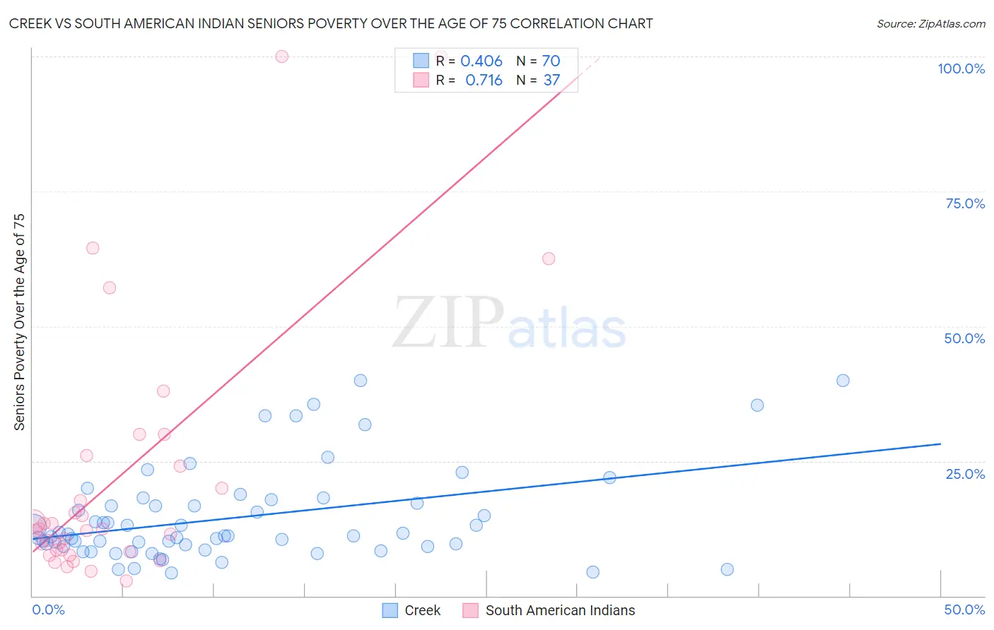 Creek vs South American Indian Seniors Poverty Over the Age of 75