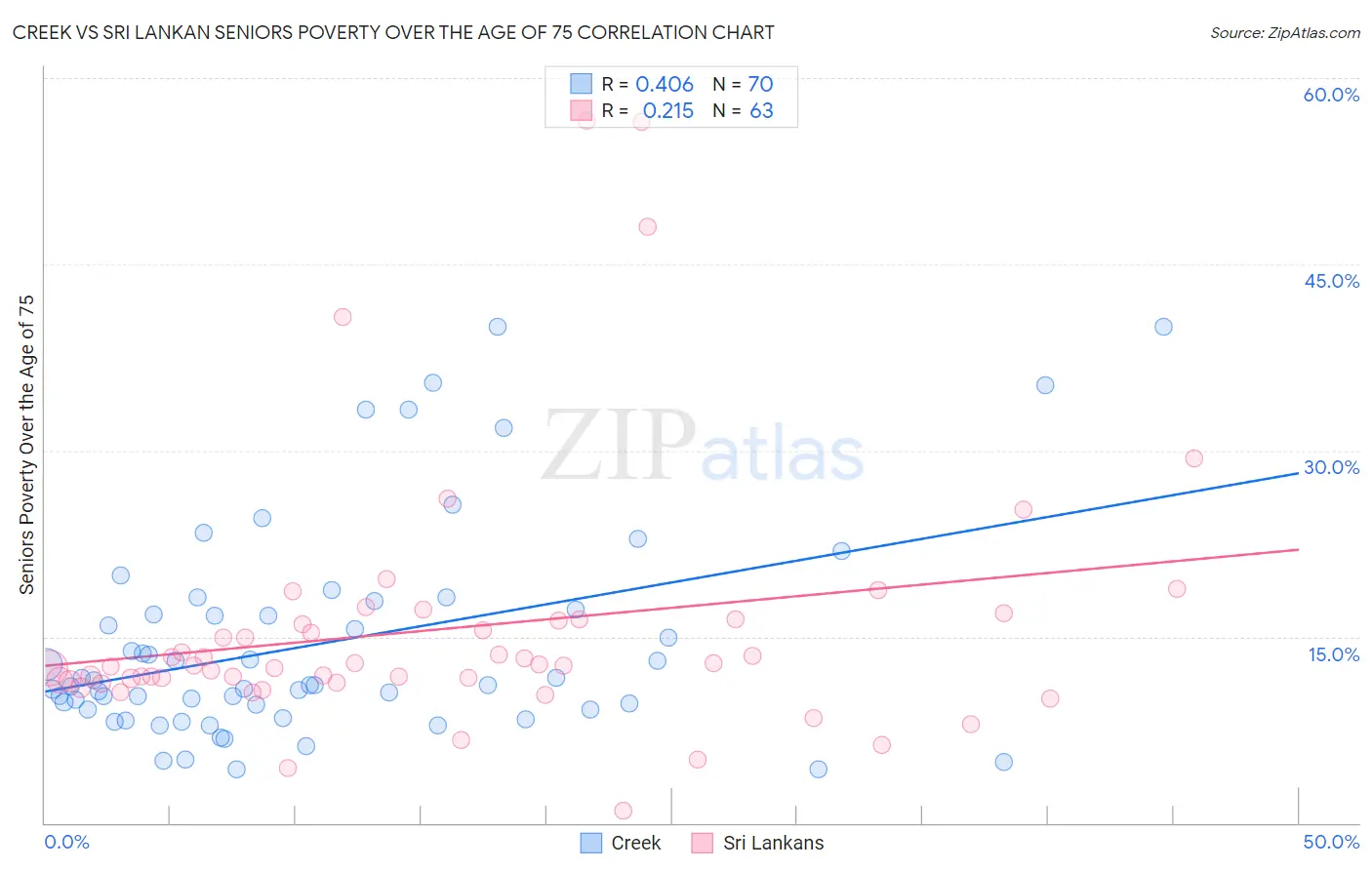 Creek vs Sri Lankan Seniors Poverty Over the Age of 75