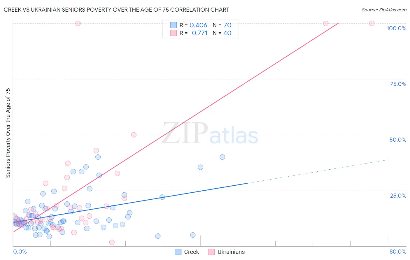 Creek vs Ukrainian Seniors Poverty Over the Age of 75