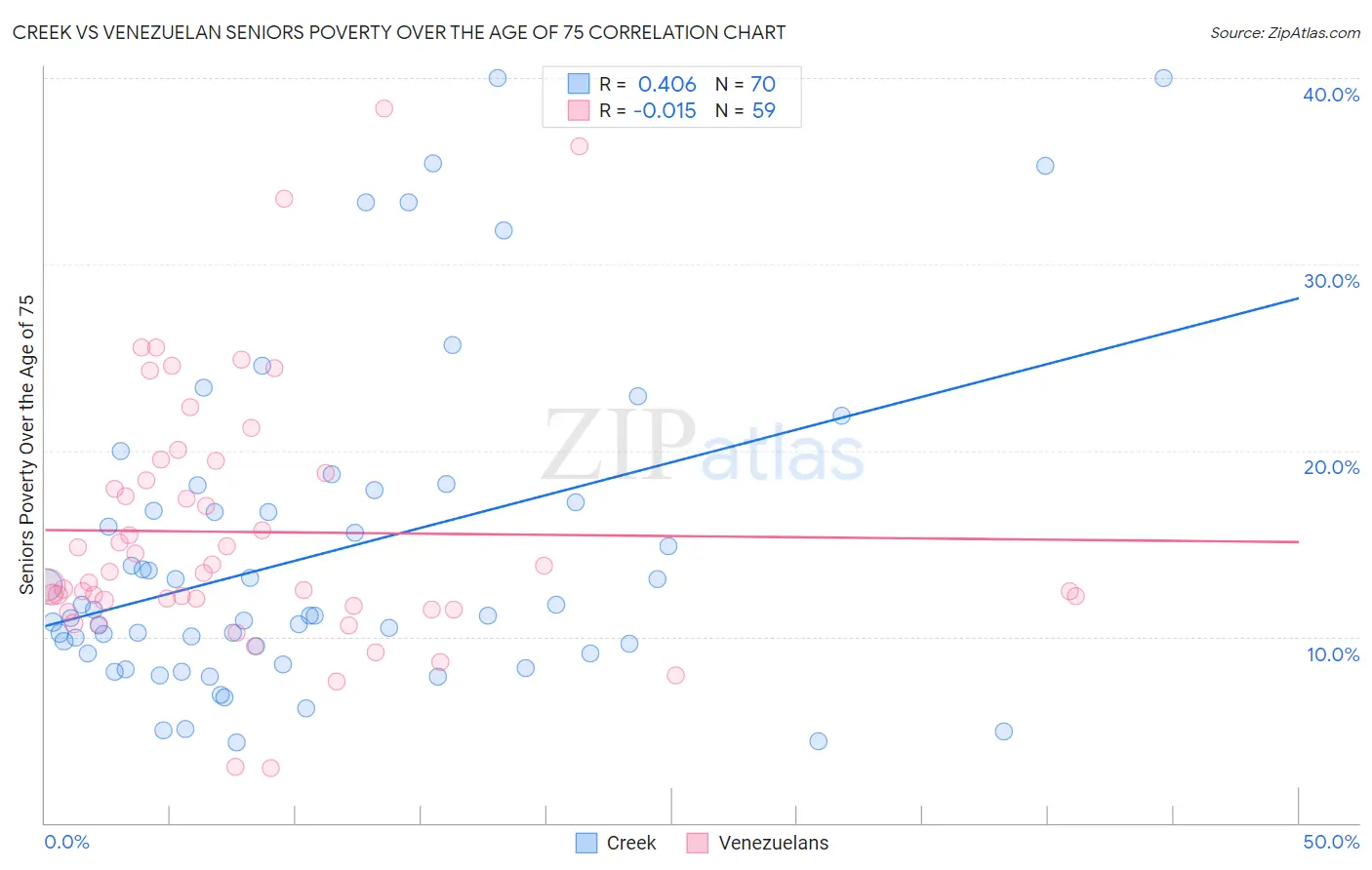 Creek vs Venezuelan Seniors Poverty Over the Age of 75