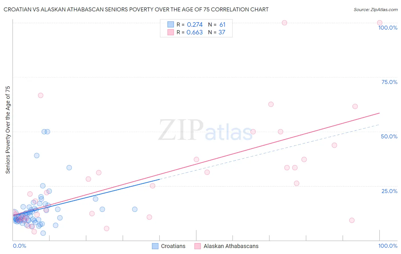 Croatian vs Alaskan Athabascan Seniors Poverty Over the Age of 75