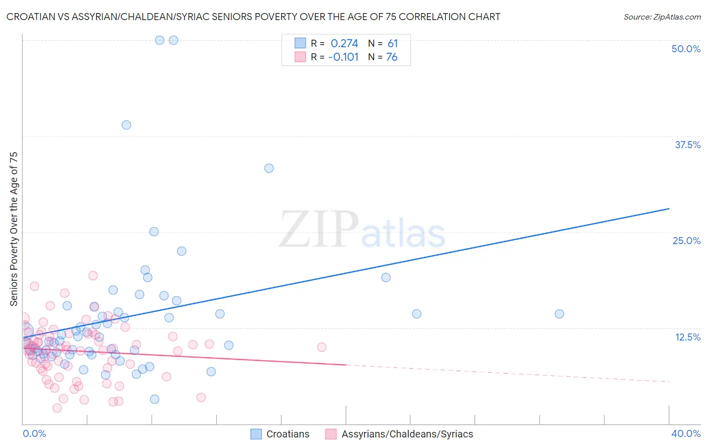 Croatian vs Assyrian/Chaldean/Syriac Seniors Poverty Over the Age of 75