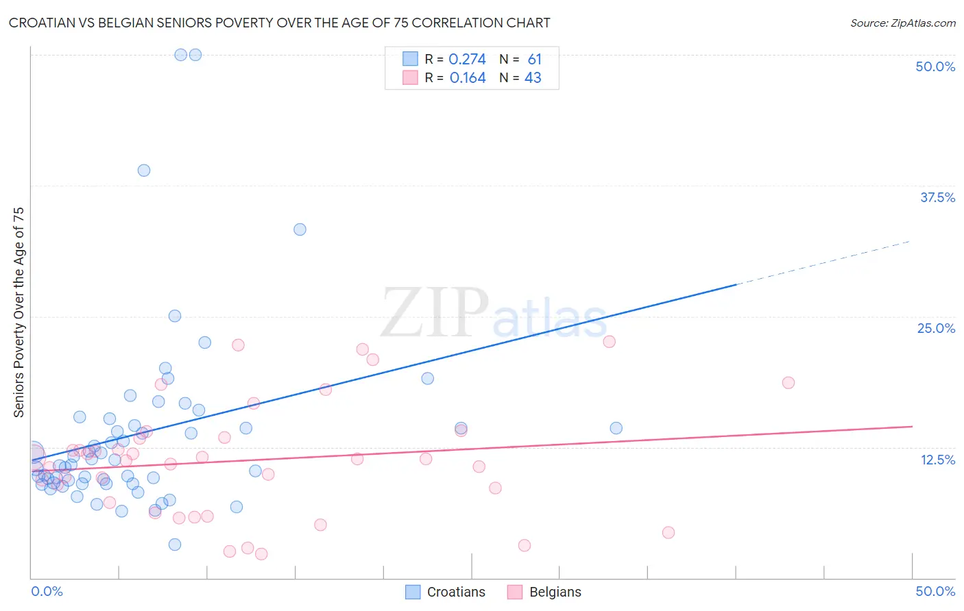 Croatian vs Belgian Seniors Poverty Over the Age of 75