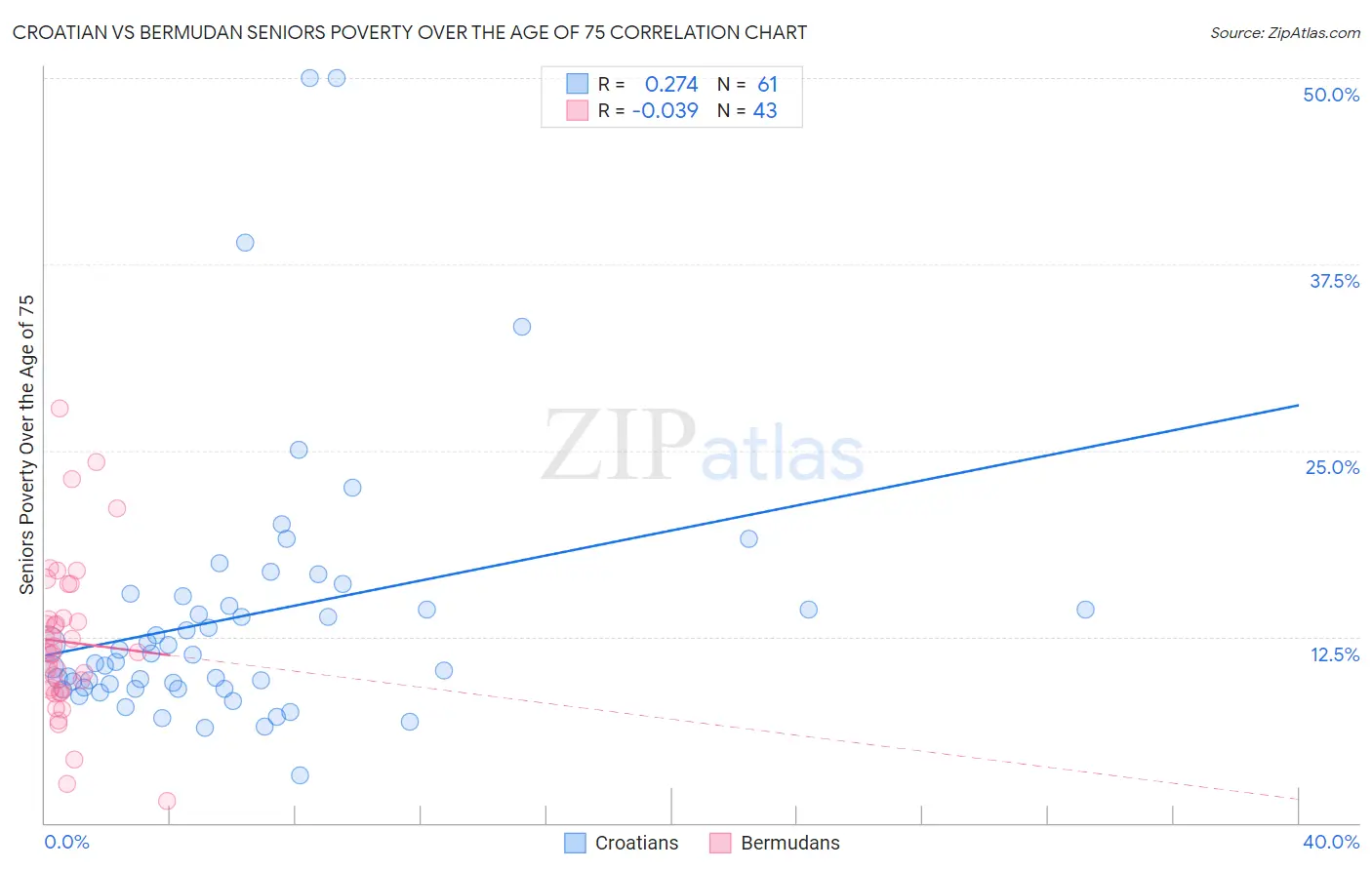 Croatian vs Bermudan Seniors Poverty Over the Age of 75