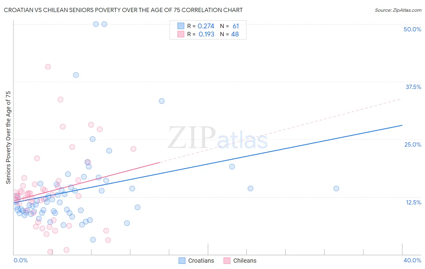 Croatian vs Chilean Seniors Poverty Over the Age of 75