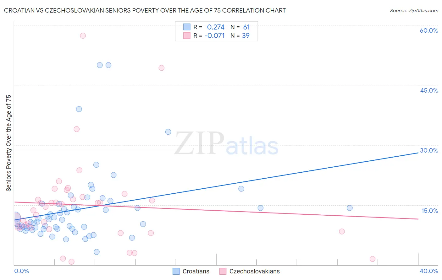 Croatian vs Czechoslovakian Seniors Poverty Over the Age of 75