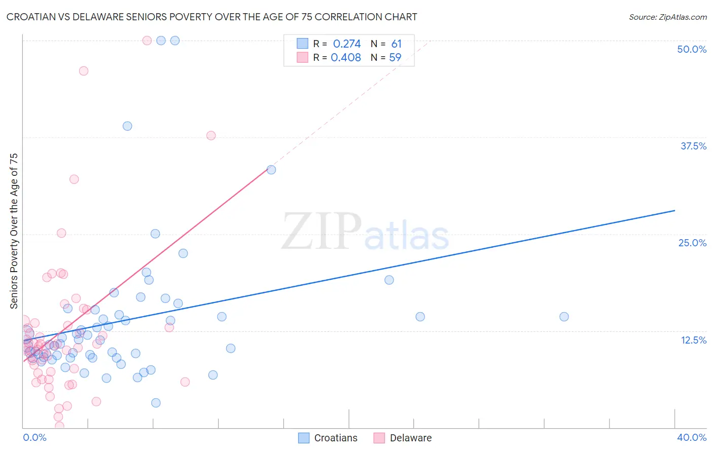 Croatian vs Delaware Seniors Poverty Over the Age of 75