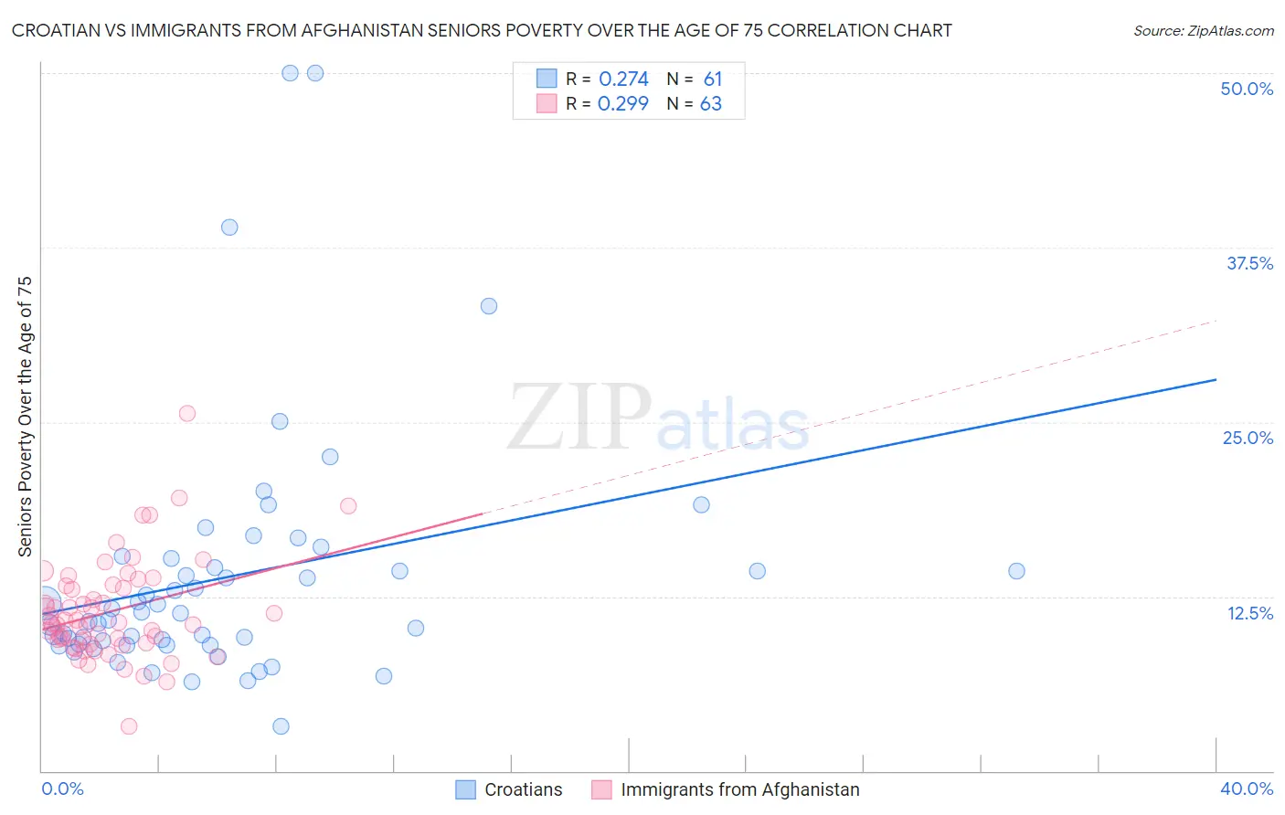 Croatian vs Immigrants from Afghanistan Seniors Poverty Over the Age of 75