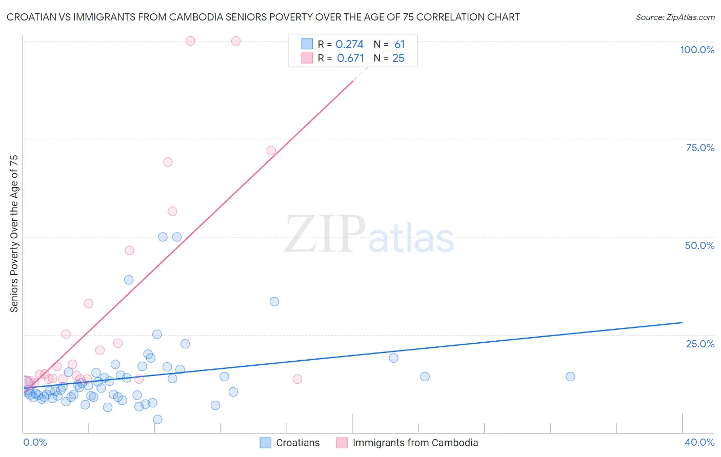 Croatian vs Immigrants from Cambodia Seniors Poverty Over the Age of 75