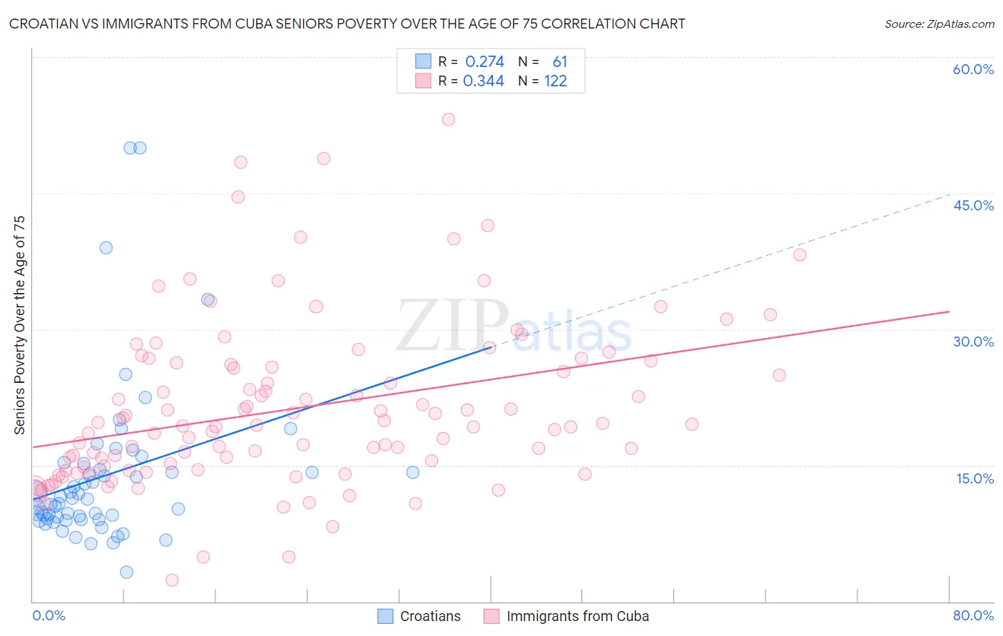 Croatian vs Immigrants from Cuba Seniors Poverty Over the Age of 75