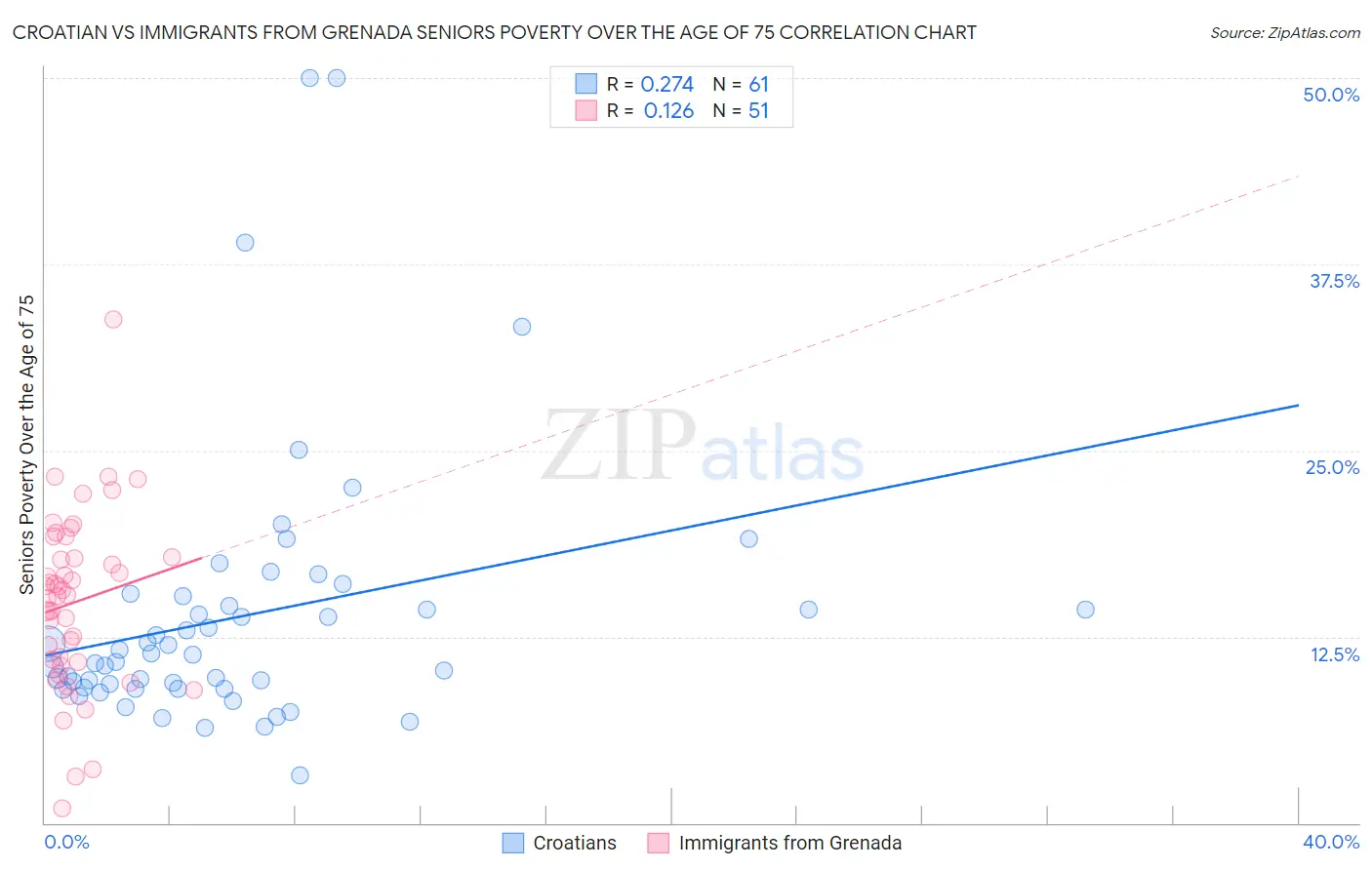 Croatian vs Immigrants from Grenada Seniors Poverty Over the Age of 75