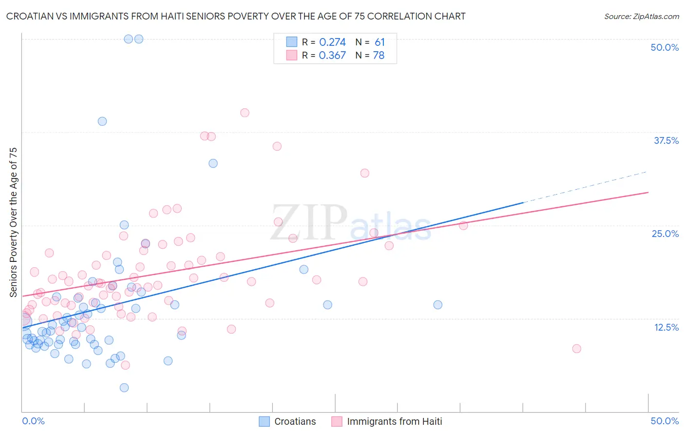 Croatian vs Immigrants from Haiti Seniors Poverty Over the Age of 75