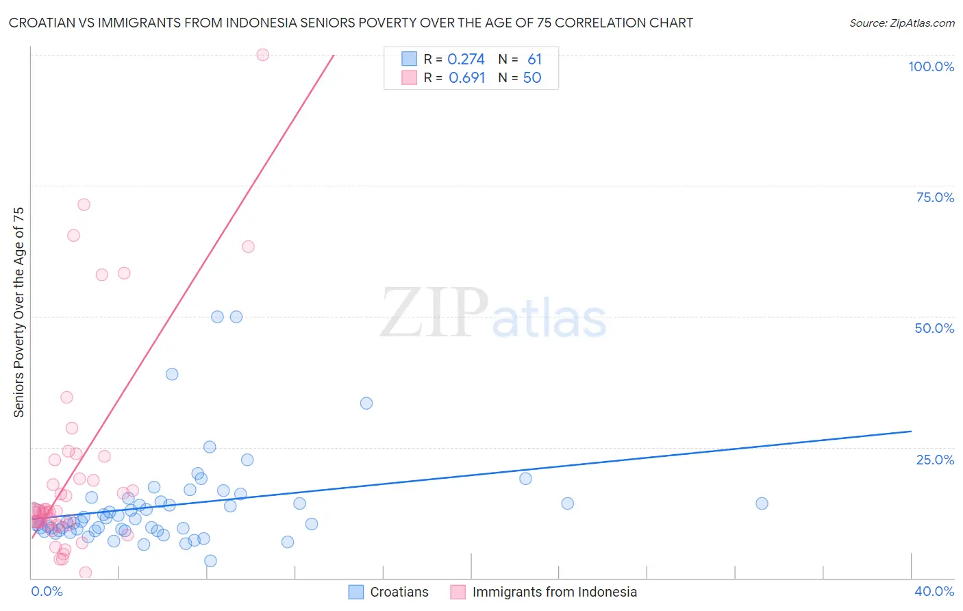 Croatian vs Immigrants from Indonesia Seniors Poverty Over the Age of 75